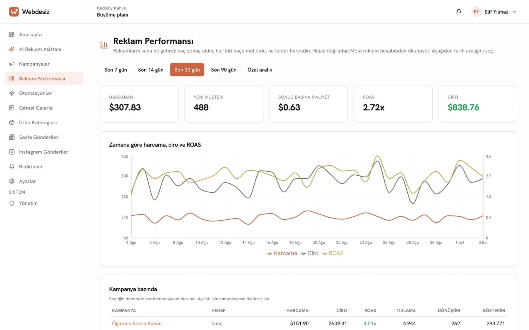 Reports screen: campaign performance and charts